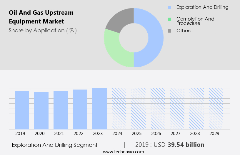 Oil And Gas Upstream Equipment Market Size
