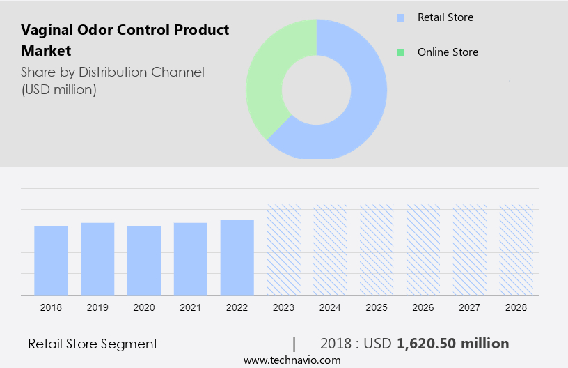 Vaginal Odor Control Product Market Size
