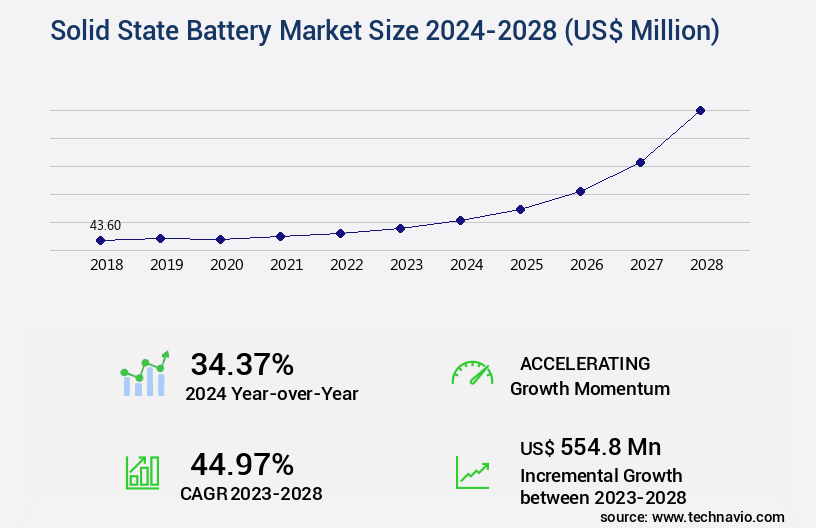 Solid State Battery Market Size