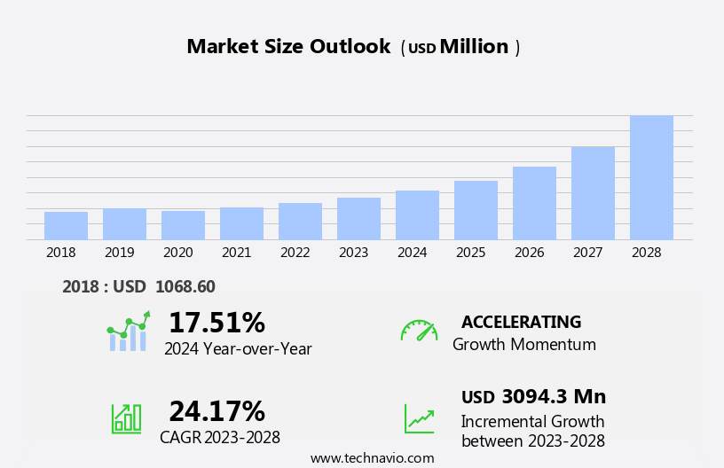 Gene Synthesis Services Market Size