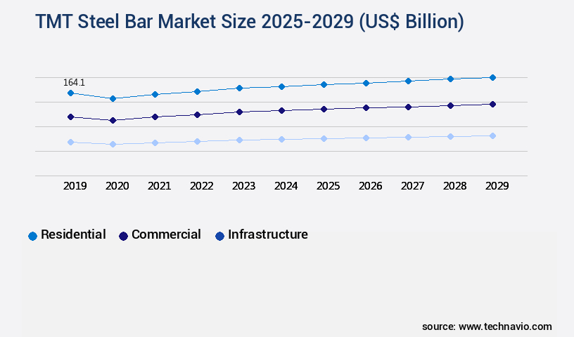 TMT Steel Bar Market Size