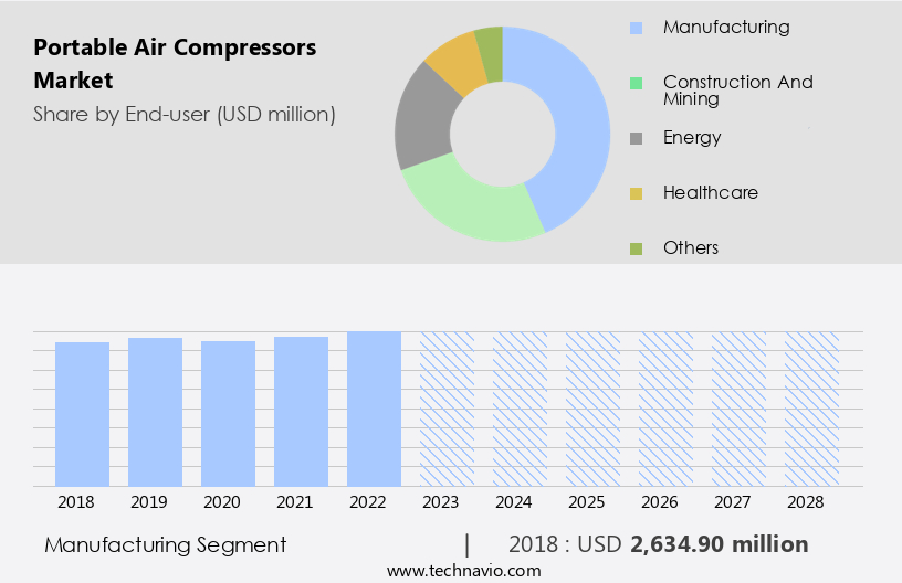 Portable Air Compressors Market Size