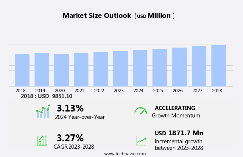 Portable Air Compressors Market Size