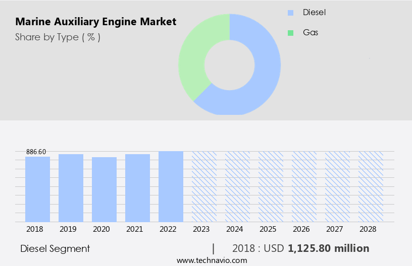 Marine Auxiliary Engine Market Size