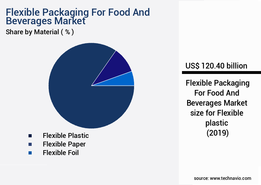 Flexible Packaging For Food And Beverages Market Size