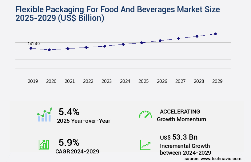 Flexible Packaging For Food And Beverages Market Size