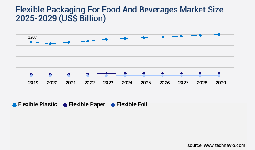 Flexible Packaging For Food And Beverages Market Size