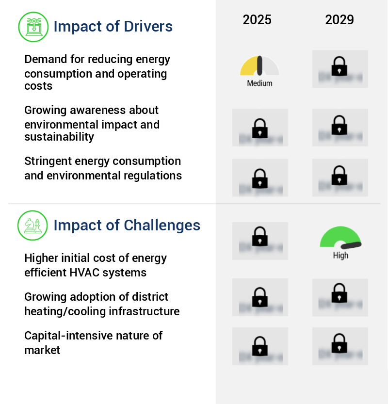 Energy Efficient HVAC Systems Market Size