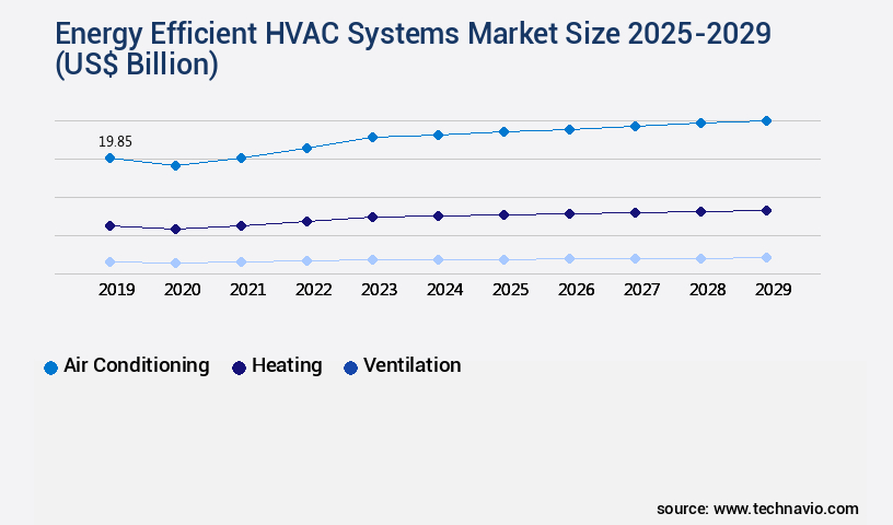 Energy Efficient HVAC Systems Market Size