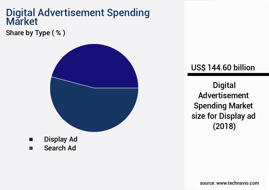 Digital Advertisement Spending Market Size