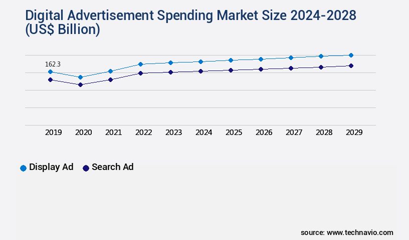 Digital Advertisement Spending Market Size