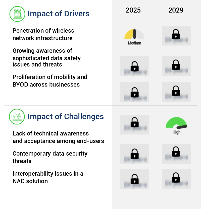 Network Access Control (NAC) Market Size