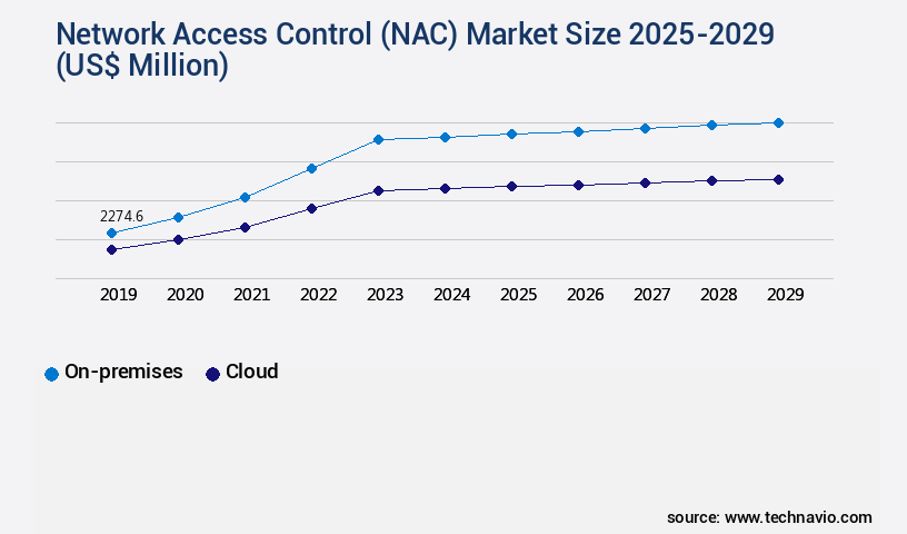 Network Access Control (NAC) Market Size
