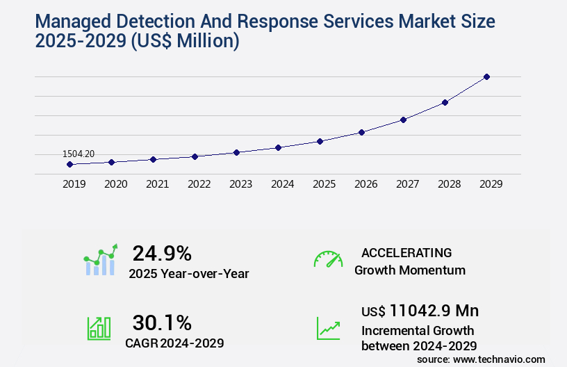 Managed Detection And Response Services Market Size