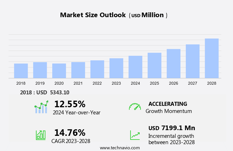 Electric Aircraft Market Size
