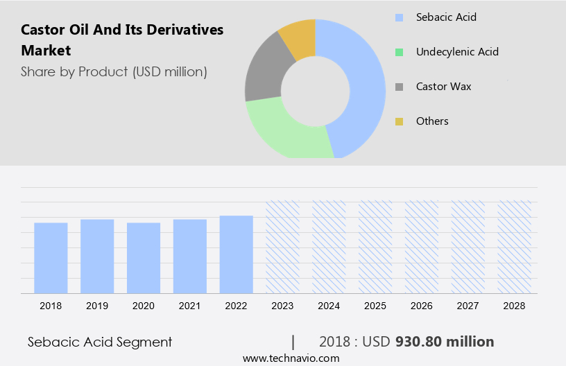 Castor Oil And Its Derivatives Market Size