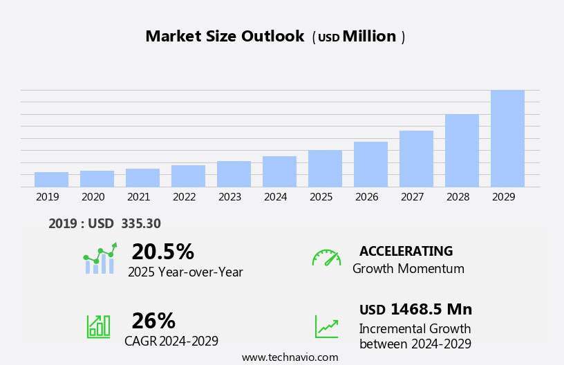 Drone Technology In Education Sector Market Size