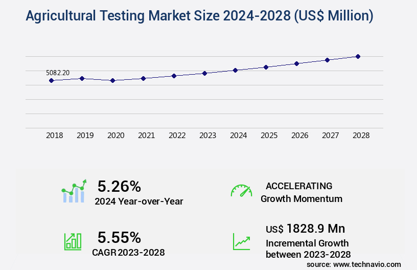 Agricultural Testing Market Size