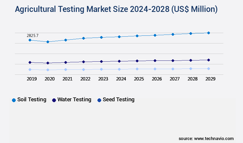 Agricultural Testing Market Size