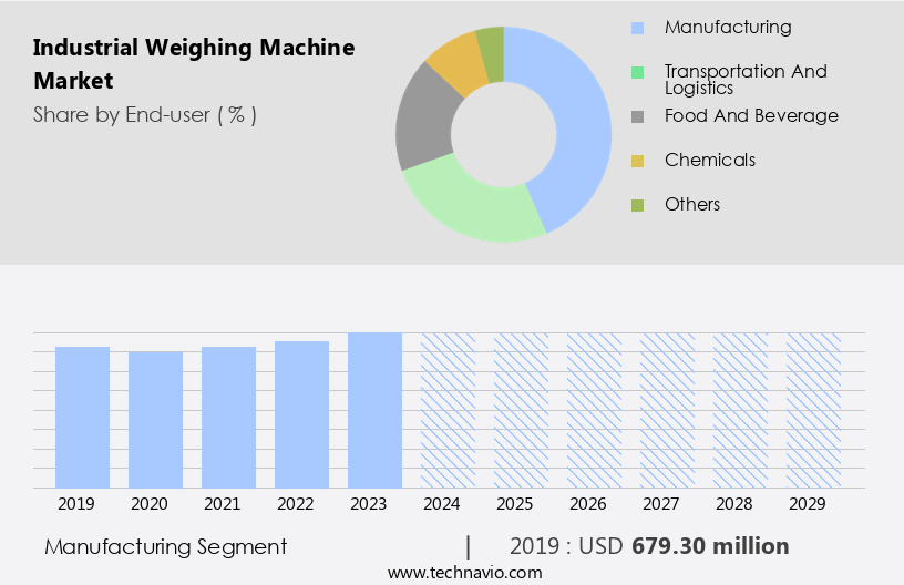 Industrial Weighing Machine Market Size