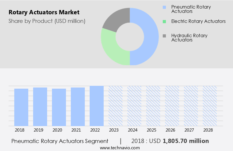 Rotary Actuators Market Size
