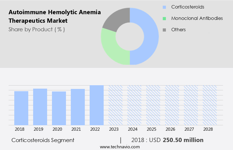 Autoimmune Hemolytic Anemia Therapeutics Market Size