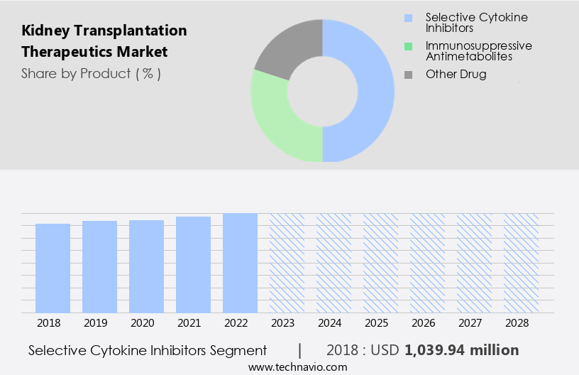 Kidney Transplantation Therapeutics Market Size