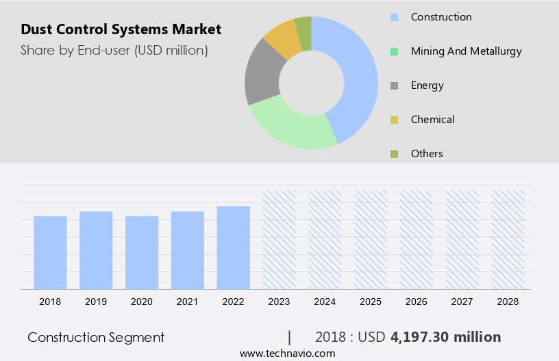 Dust Control Systems Market Size