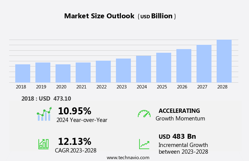 Engineering Research And Development Services Market Size