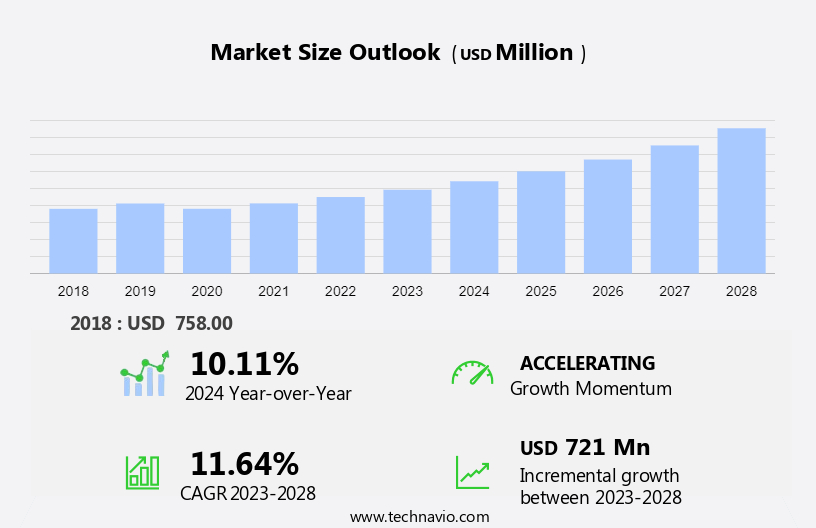 Automated Liquid Handling Systems Market Size