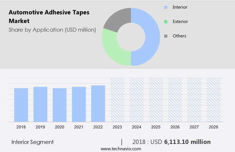 Automotive Adhesive Tapes Market Size