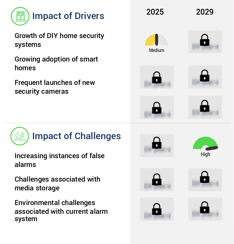 Home Security System Market Size