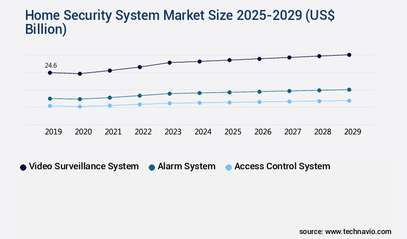 Home Security System Market Size
