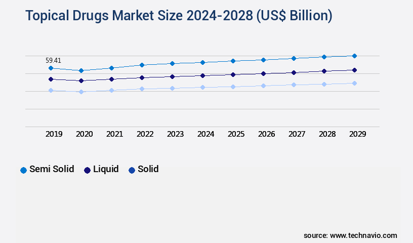 Topical Drugs Market Size