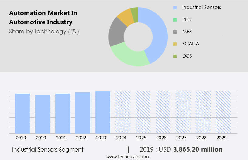 Automation Market In Automotive Industry Size