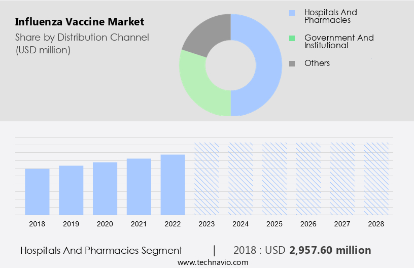 Influenza Vaccine Market Size