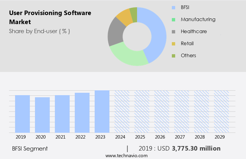 User Provisioning Software Market Size
