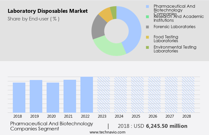 Laboratory Disposables Market Size