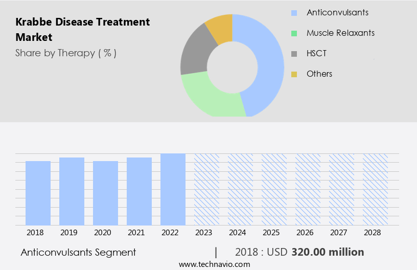 Krabbe Disease Treatment Market Size