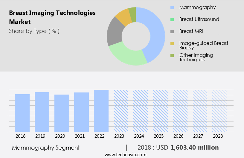 Breast Imaging Technologies Market Size