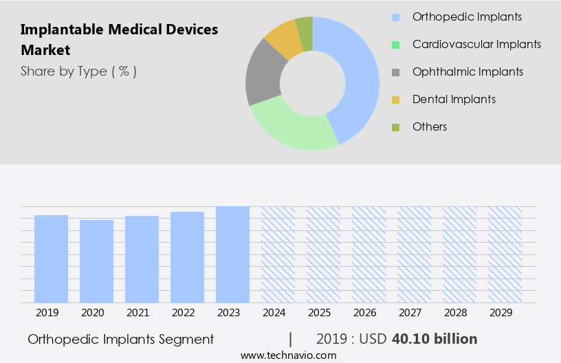 Implantable Medical Devices Market Size