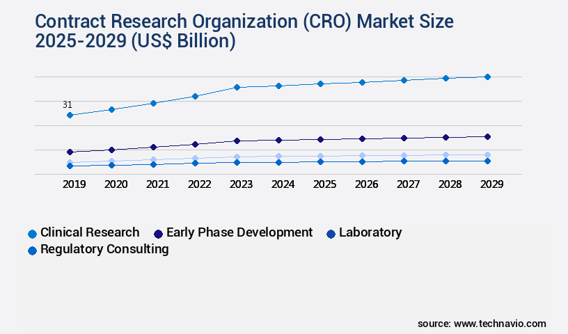 Contract Research Organization (CRO) Market Size