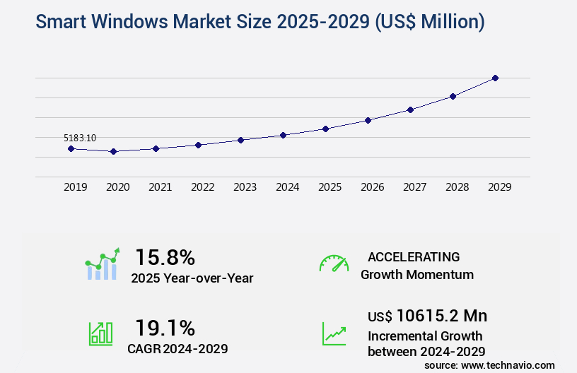 Smart Windows Market Size