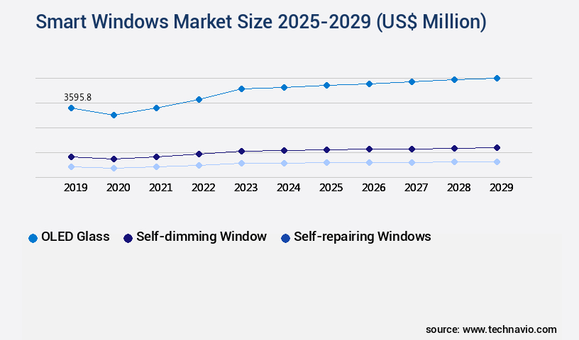 Smart Windows Market Size