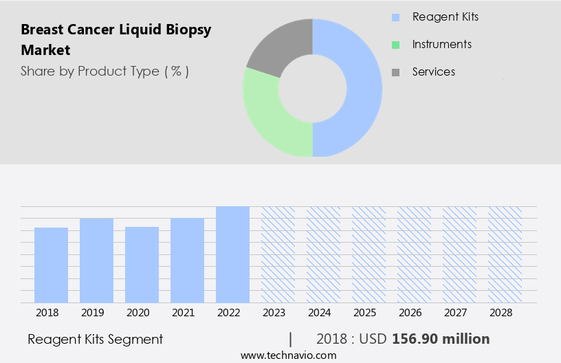 Breast Cancer Liquid Biopsy Market Size