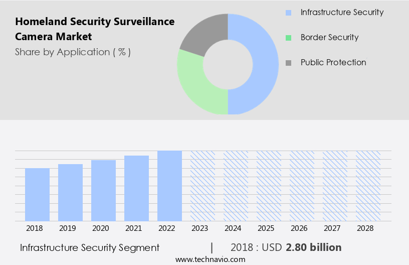 Homeland Security Surveillance Camera Market Size