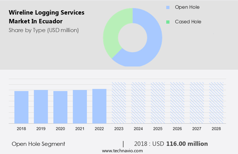 Wireline Logging Services Market in Ecuador Size