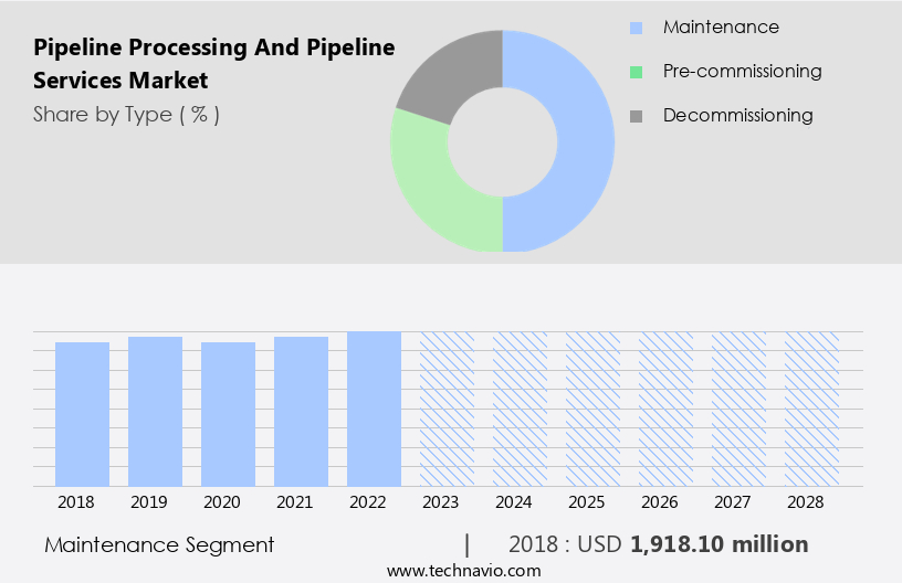 Pipeline Processing And Pipeline Services Market Size