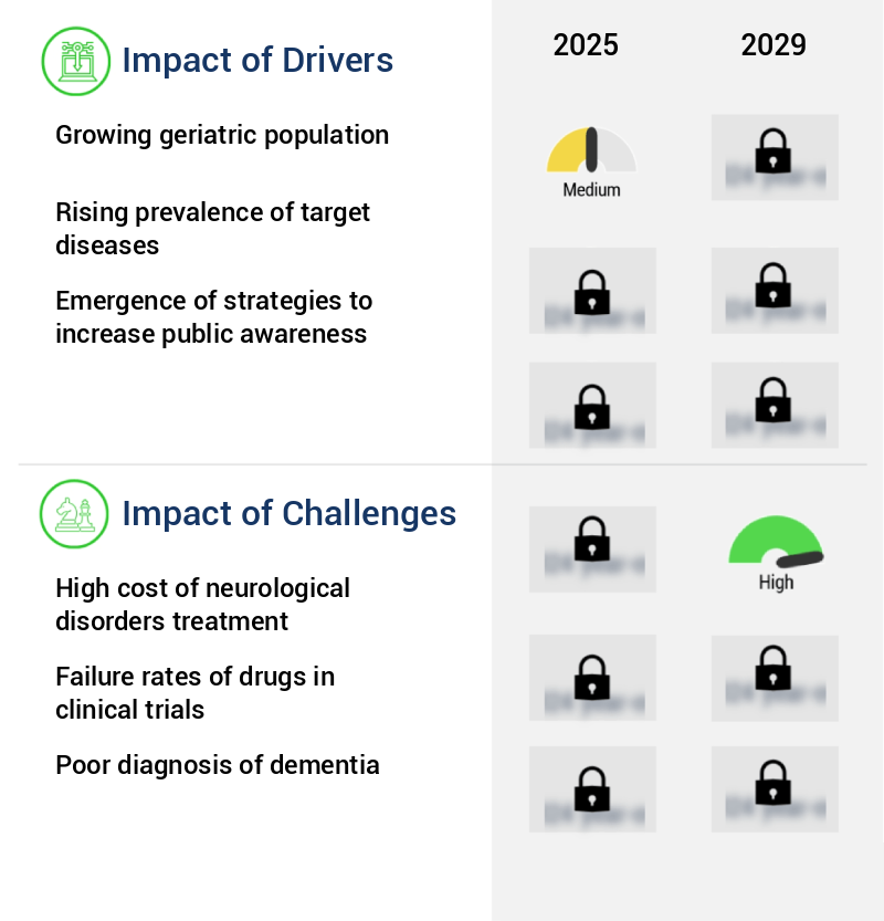 Dementia And Movement Disorder Treatment Market Size