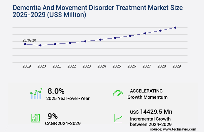 Dementia And Movement Disorder Treatment Market Size